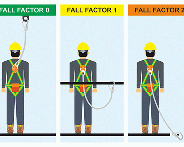 Fall arrest systems calculating fall factor